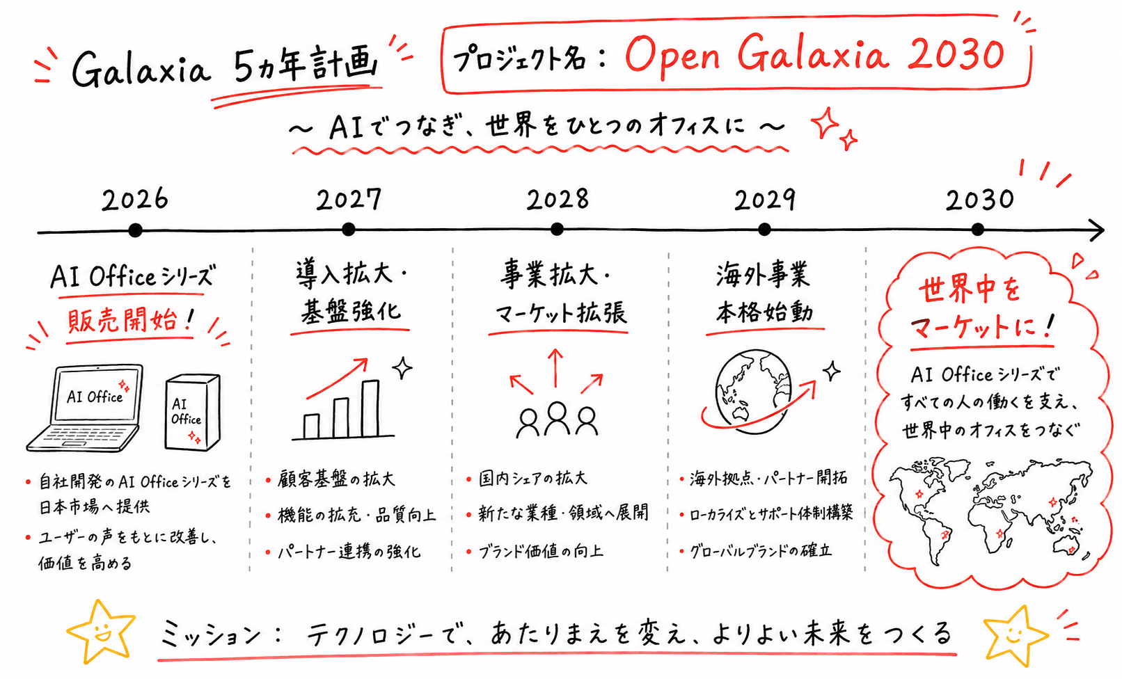 Galaxia 5ヵ年計画 Open Galaxia 2030 ロードマップ